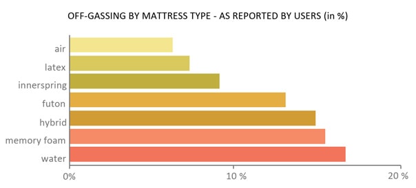 Fumes by mattress types