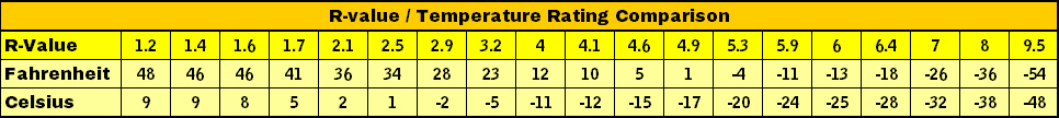 R-value temperatures