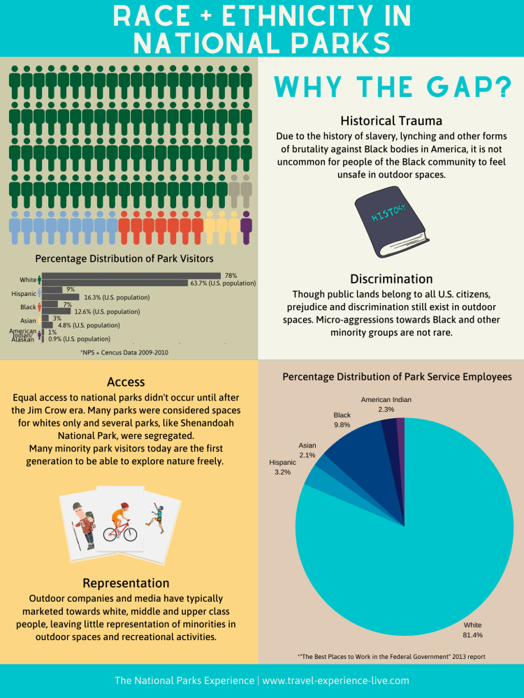 Race, Ethnicity and Inclusion in National Parks