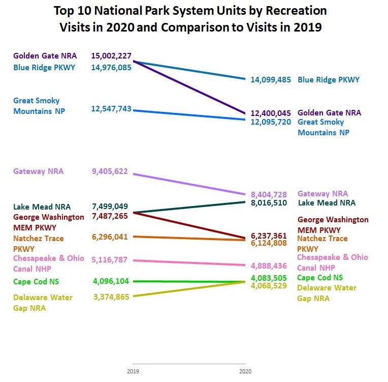 2020 Top Ten All NPS Parks Visitation Statistics