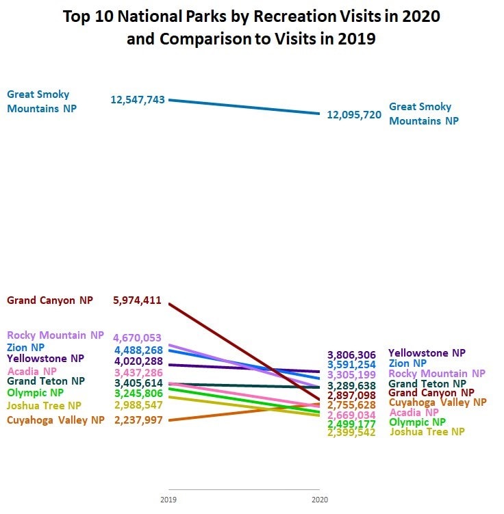 2020 Top Ten National Parks - National Park Visitation 2020