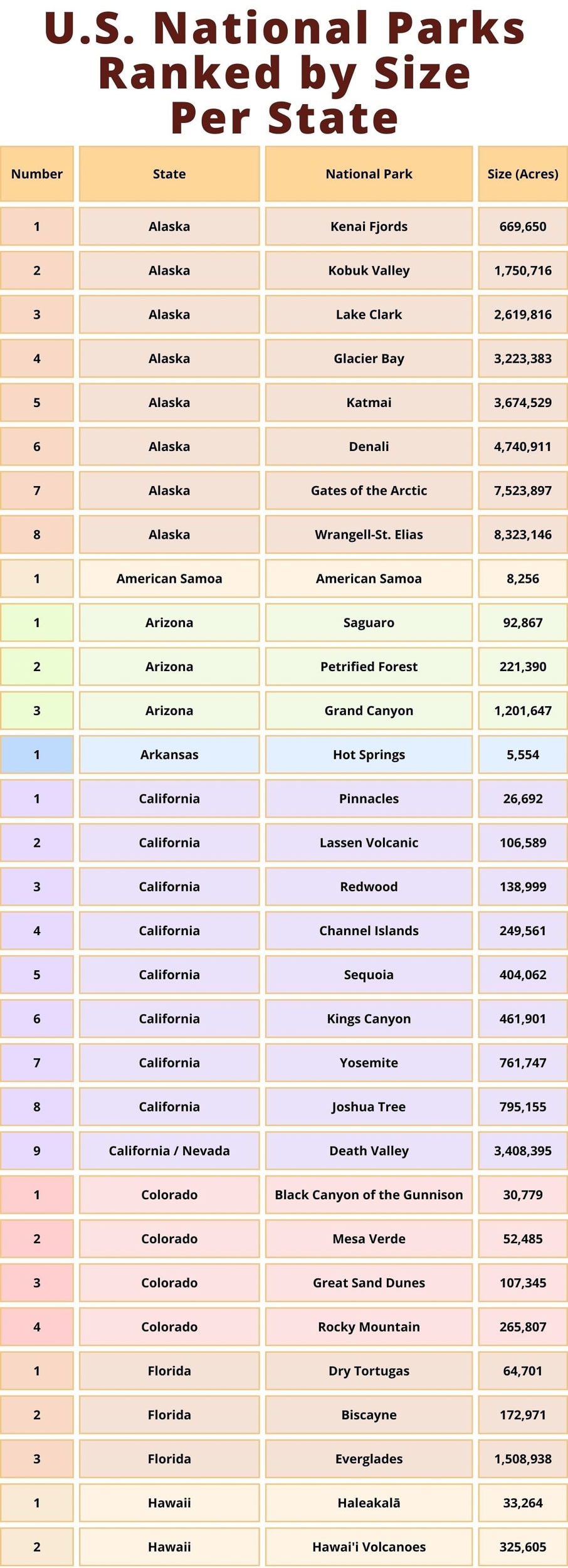 U.S. National Parks Ranked by Size Per State (Alaska through Hawaii)