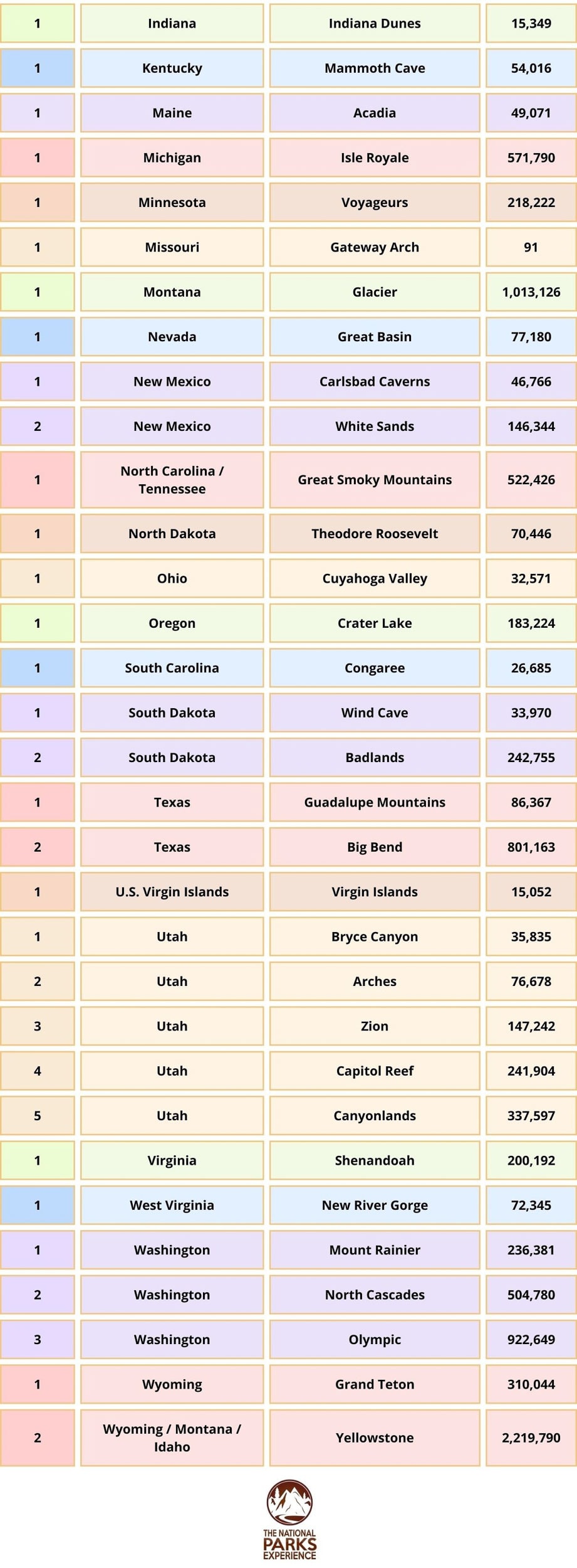 U.S. National Parks Ranked by Size Per State (Indiana through Wyoming