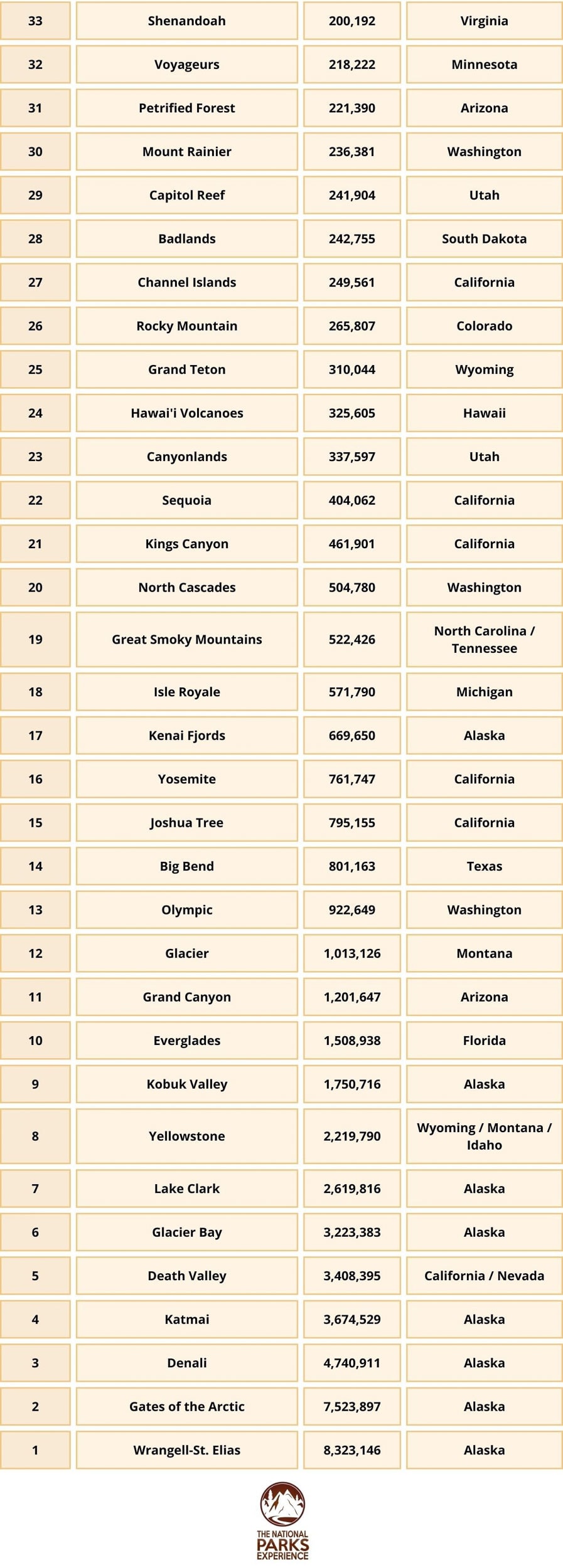 U.S. National Parks Ranked by Size from Smallest to Largest (Top 33-1)