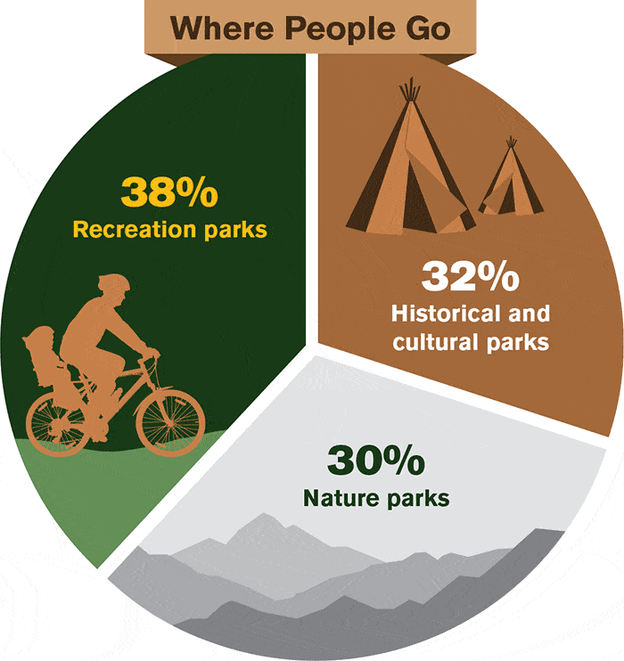 2022 National Park Visitation by Park Type - Image credit NPS