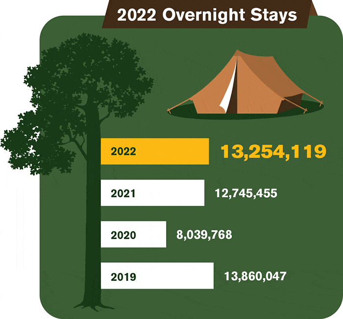 2022 Overnight Stays in the National Parks - Image credit NPS