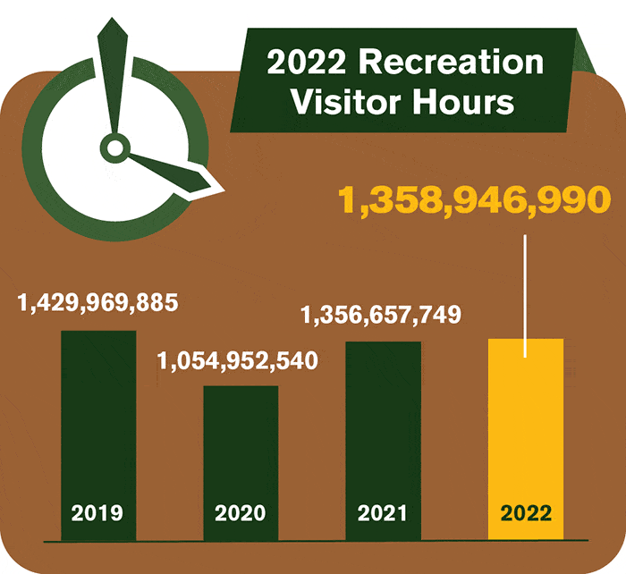 2022 Recreation Visitor Hours in the National Parks - Image credit NPS