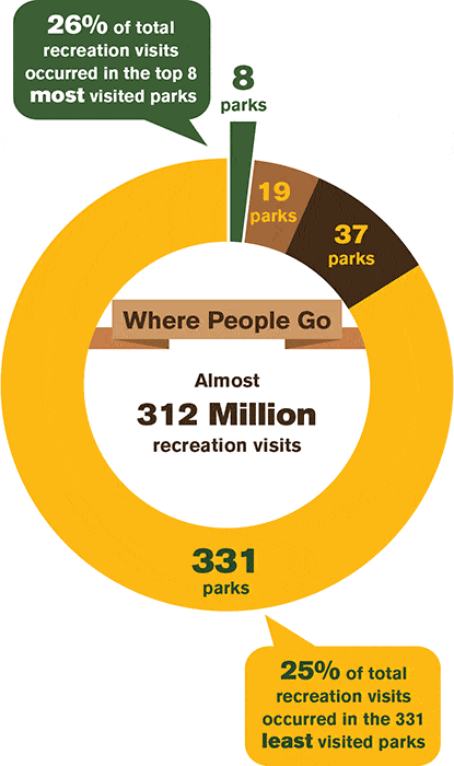 2022 Which Parks People Visit - Image credit NPS