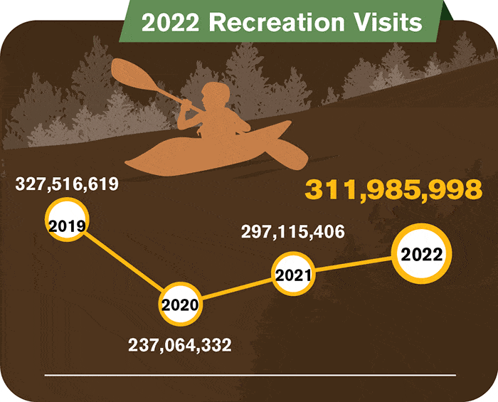 NPS 2022 Recreation Visit graphic - Image credit NPS