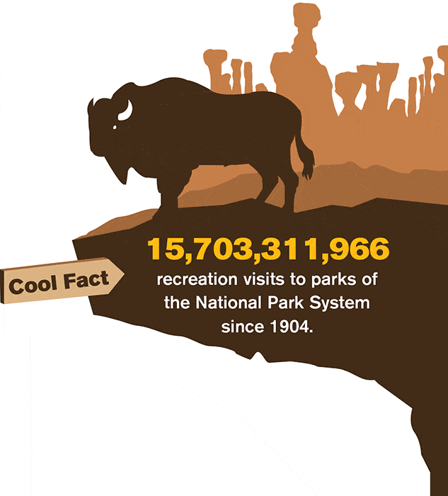 National Park Visitation Total Since 1904 - Image credit NPS
