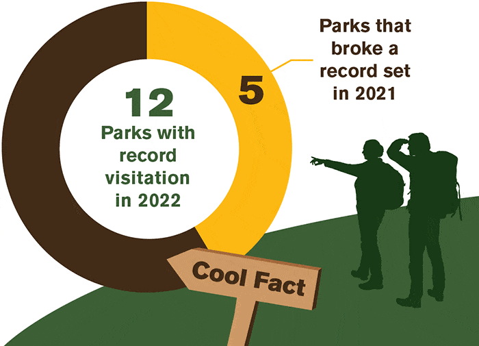Record Breaking Visitation in National Park System in 2022 - Image credit NPS