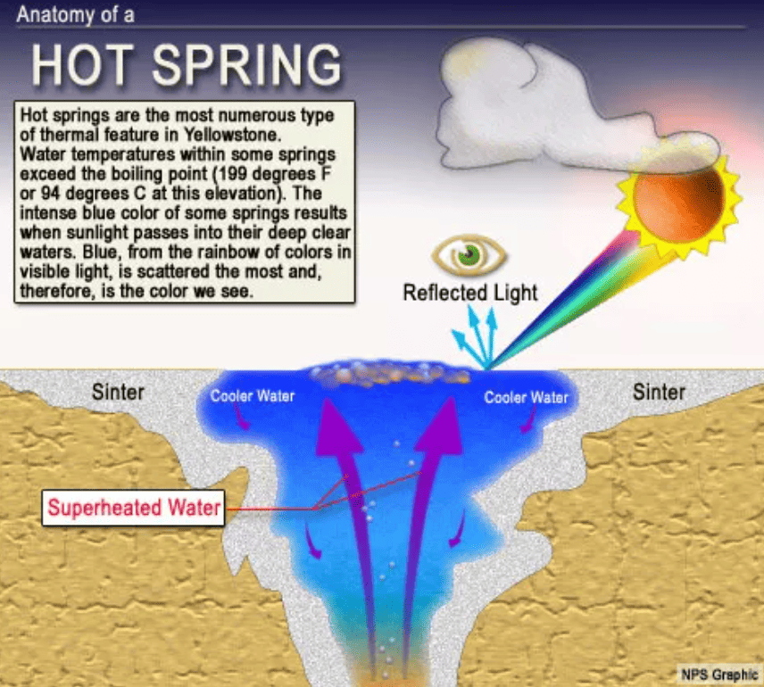 How Yellowstone Hot Springs Work - Image credit: NPS