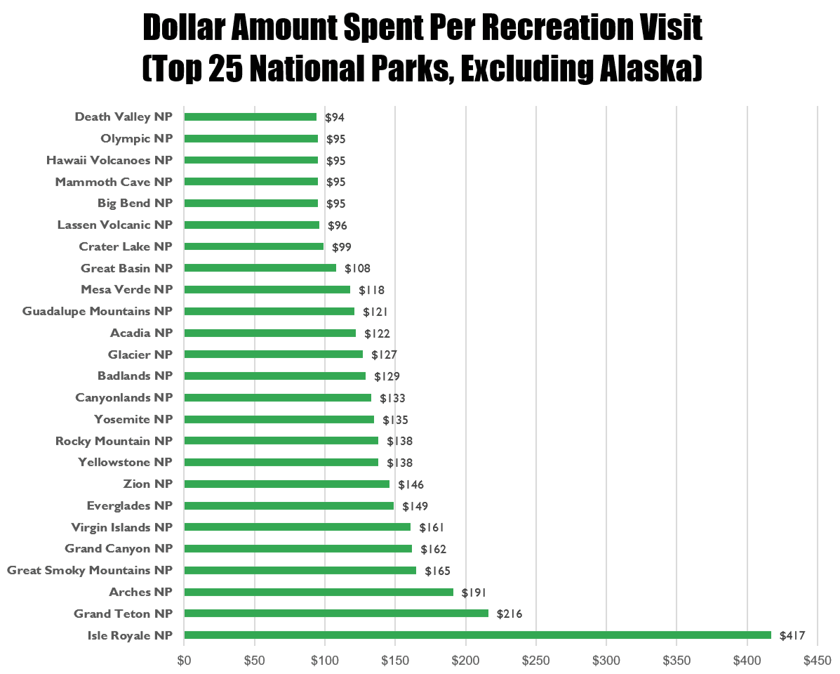 Dollar Amount Spent Per Recreation Visit to National Parks