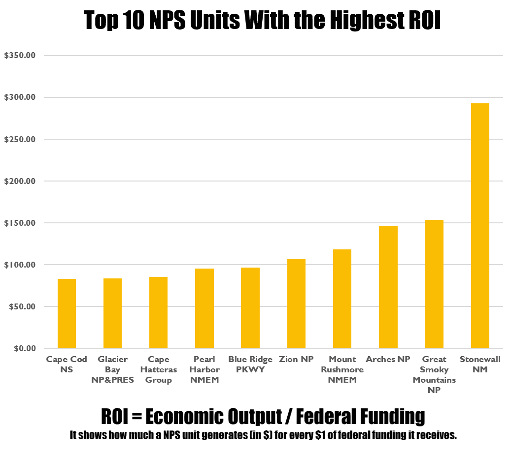 NPS Units With the Highest Return on Investment (ROI)