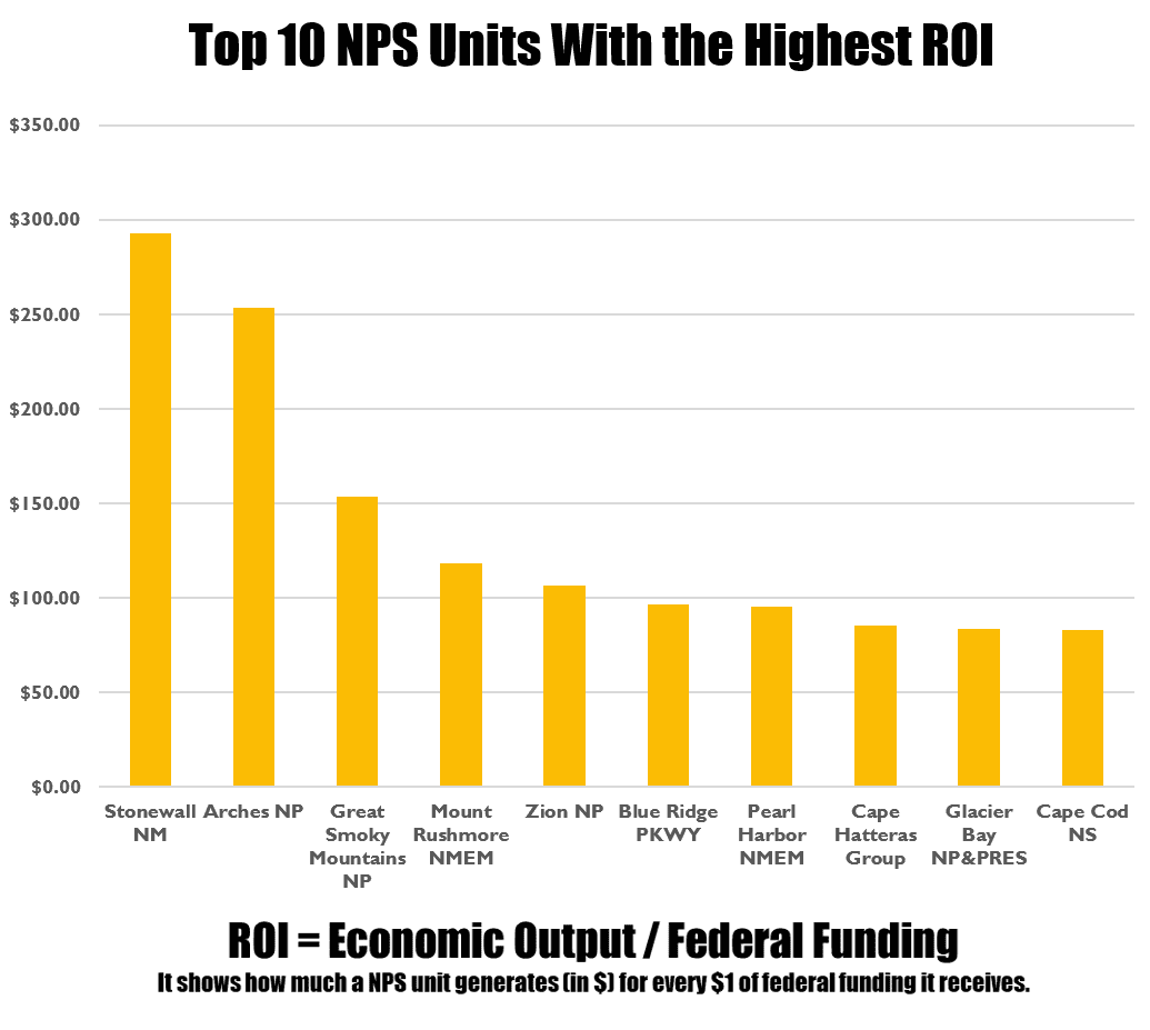 NPS Units With the Highest Return on Investment