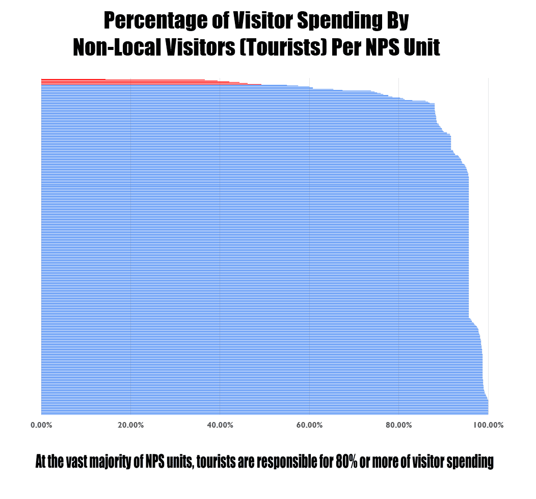 Percentage of Tourist Spending in National Park Service Units